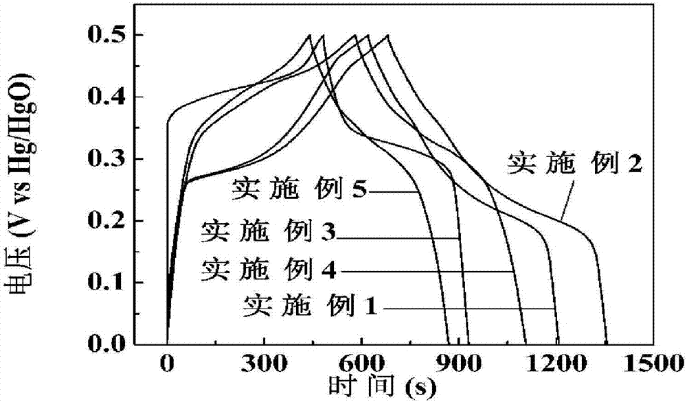 Method for preparing supercapacitor electrode material through cobalt-nickel bimetallic oxide and graphene