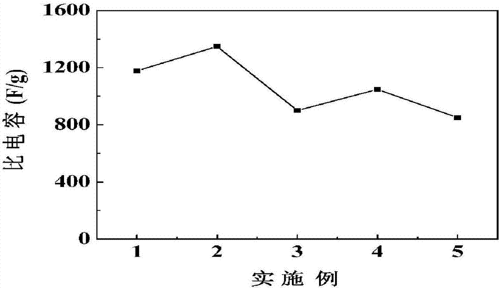 Method for preparing supercapacitor electrode material through cobalt-nickel bimetallic oxide and graphene