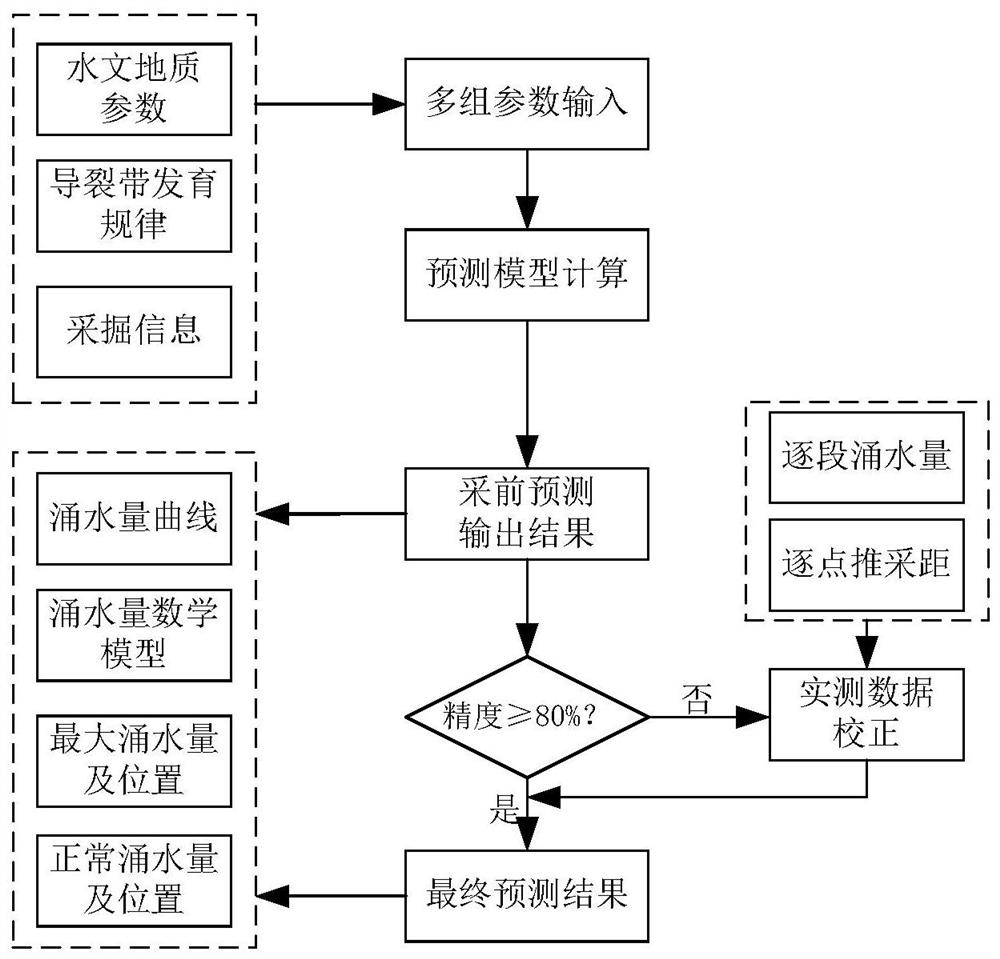 Coal mine working face water gushing amount dynamic prediction method based on multi-order power system model