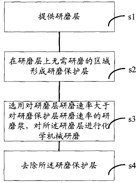 Method for chemical mechanical polishing