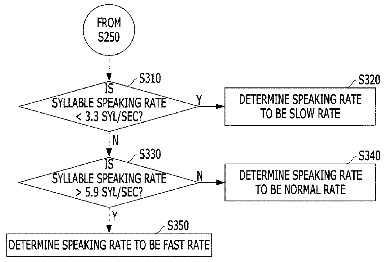 Method of automatically classifying speaking rate and speech recognition system using the same