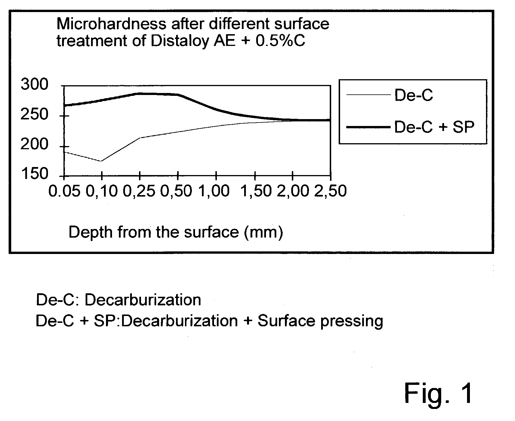 Method of production of surface densified powder metal components