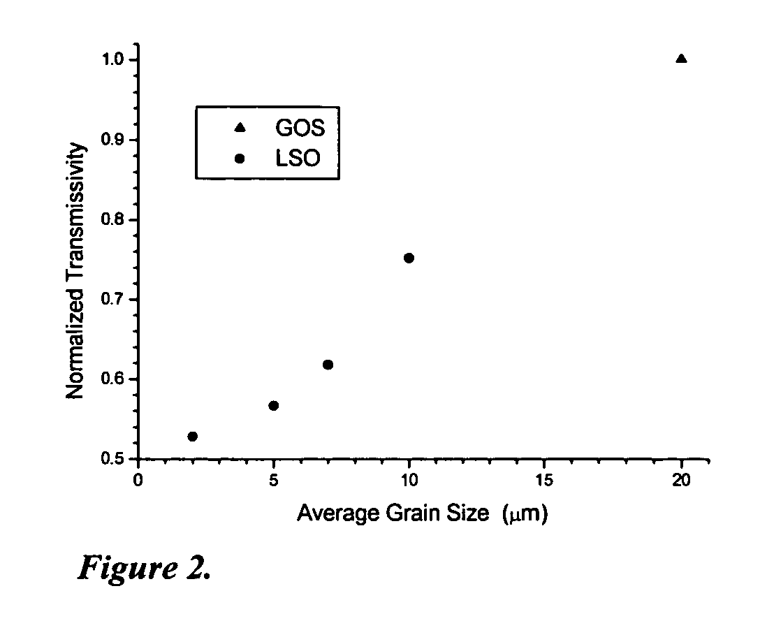 High-density polycrystalline lutetium silicate materials activated with Ce