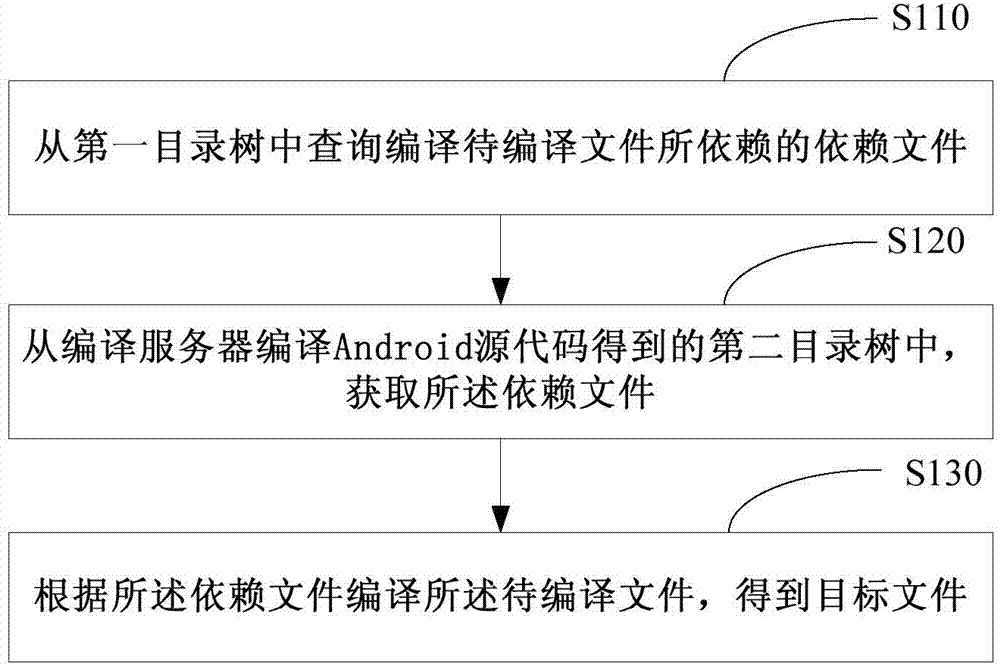 Program compilation method and relevant device