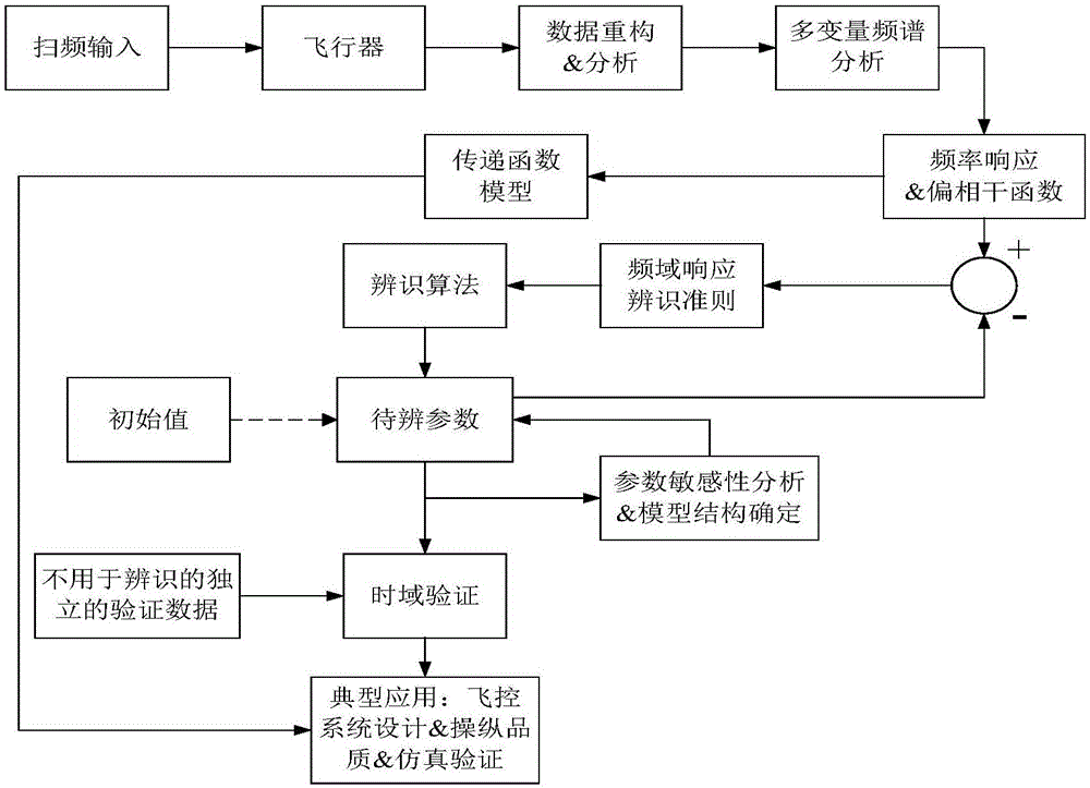 Unmanned helicopter flight control system with fault diagnosis ability