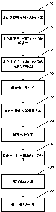 Similar limit water cut period take-turn water drive method for multi-layer sandstone reservoir