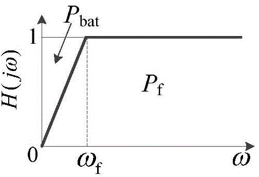 Direct current micro-grid coordination control method of light storage electric car charging station