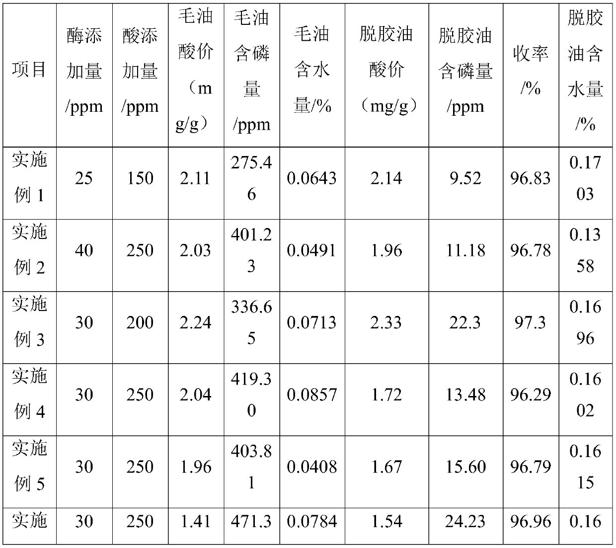 Compound enzyme, highly-fragrant rapeseed oil processing method, highly-fragrant rapeseed oil and edible oil