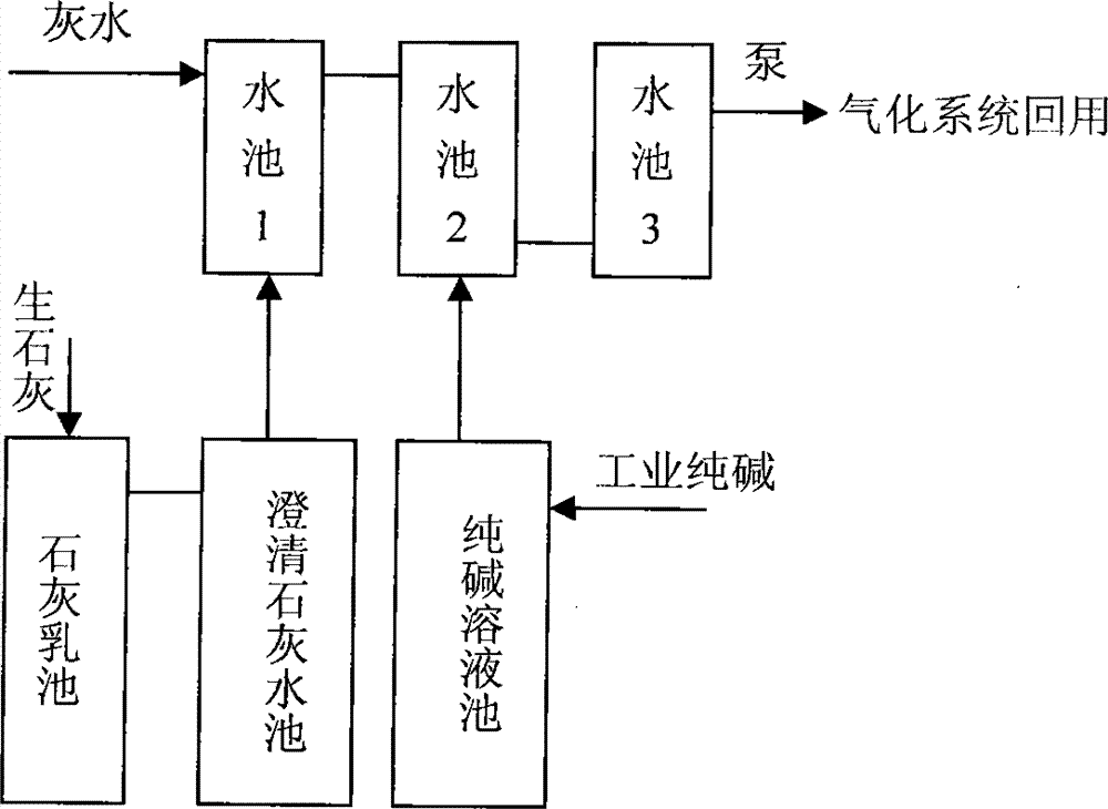 Treatment method for recycling gasification ash water