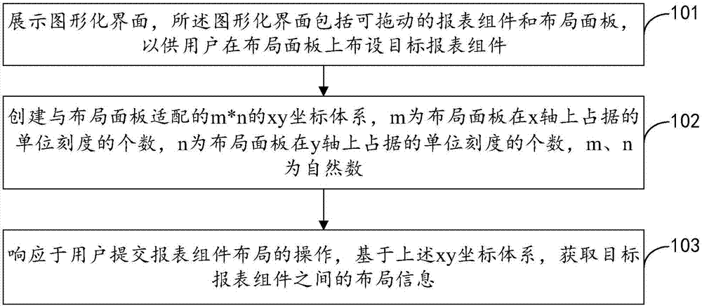 Report component layout information processing method and apparatus