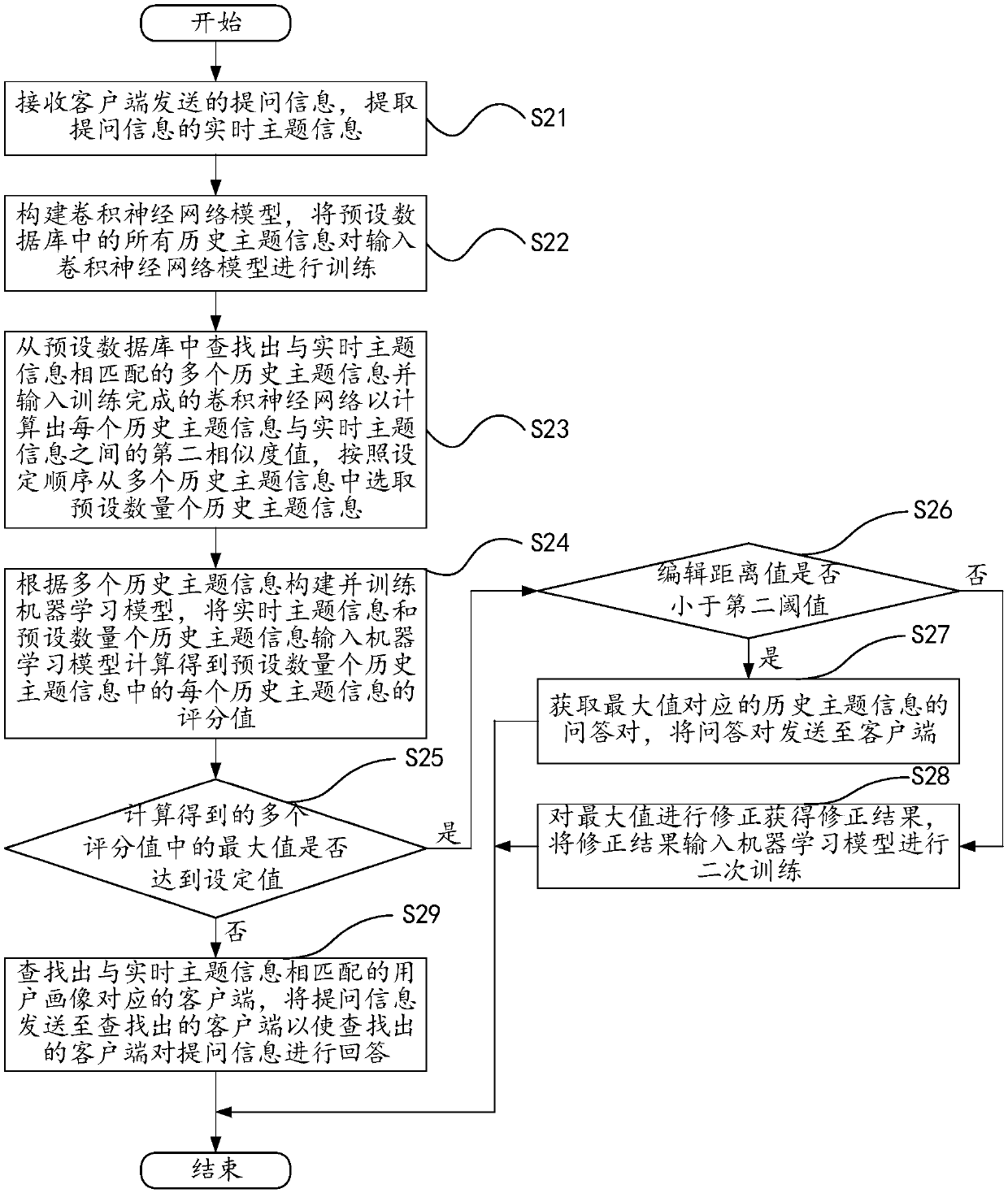 Intelligent question and answer matching method and device