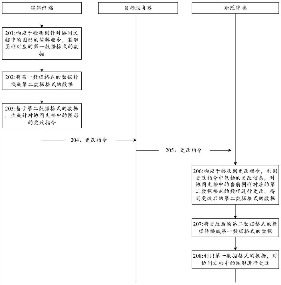 Graph changing method, device and system and electronic equipment