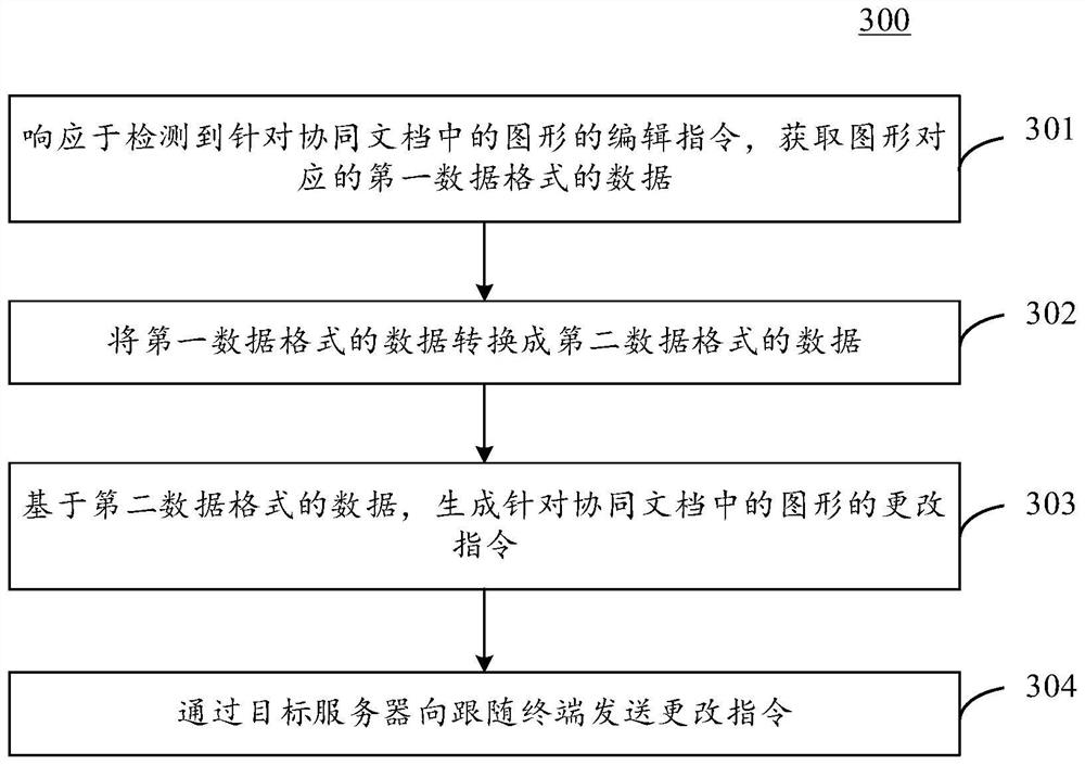 Graph changing method, device and system and electronic equipment