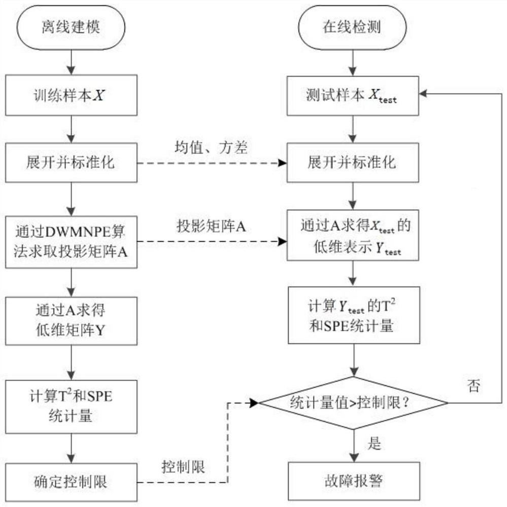 Intermittent process fault detection method based on double-weight multi-neighborhood preserving embedding algorithm