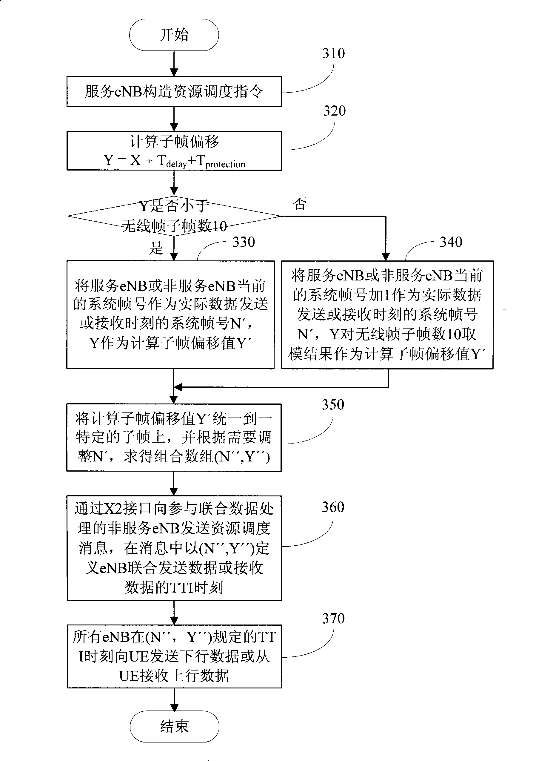 Base stations and method for synchronously scheduling resources among same