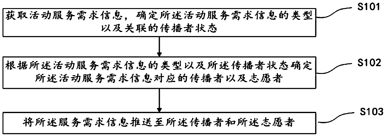 Activity service platform implementation method, device and equipment and storage medium