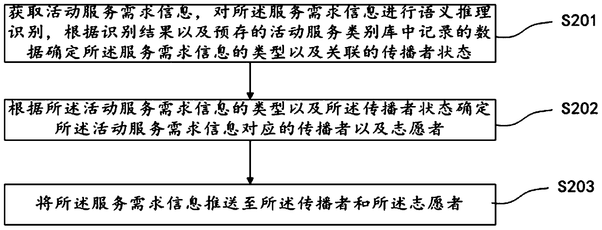 Activity service platform implementation method, device and equipment and storage medium