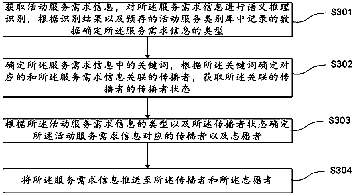 Activity service platform implementation method, device and equipment and storage medium