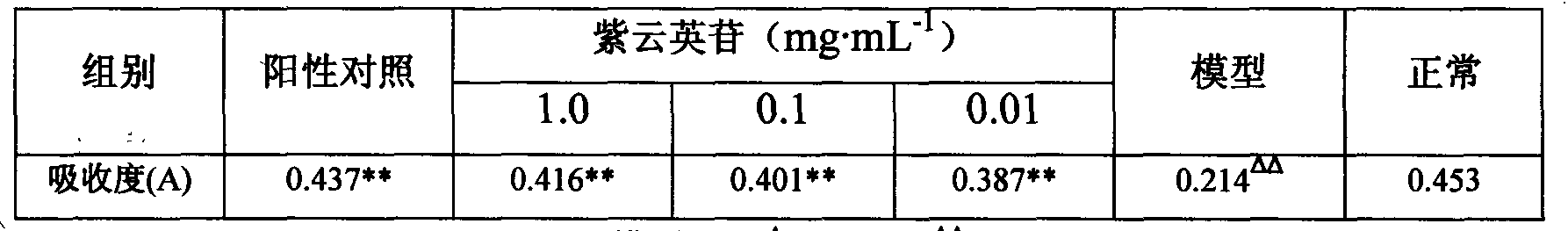 Application of astragalin in preparation of anti-ovarian-senescence medicaments