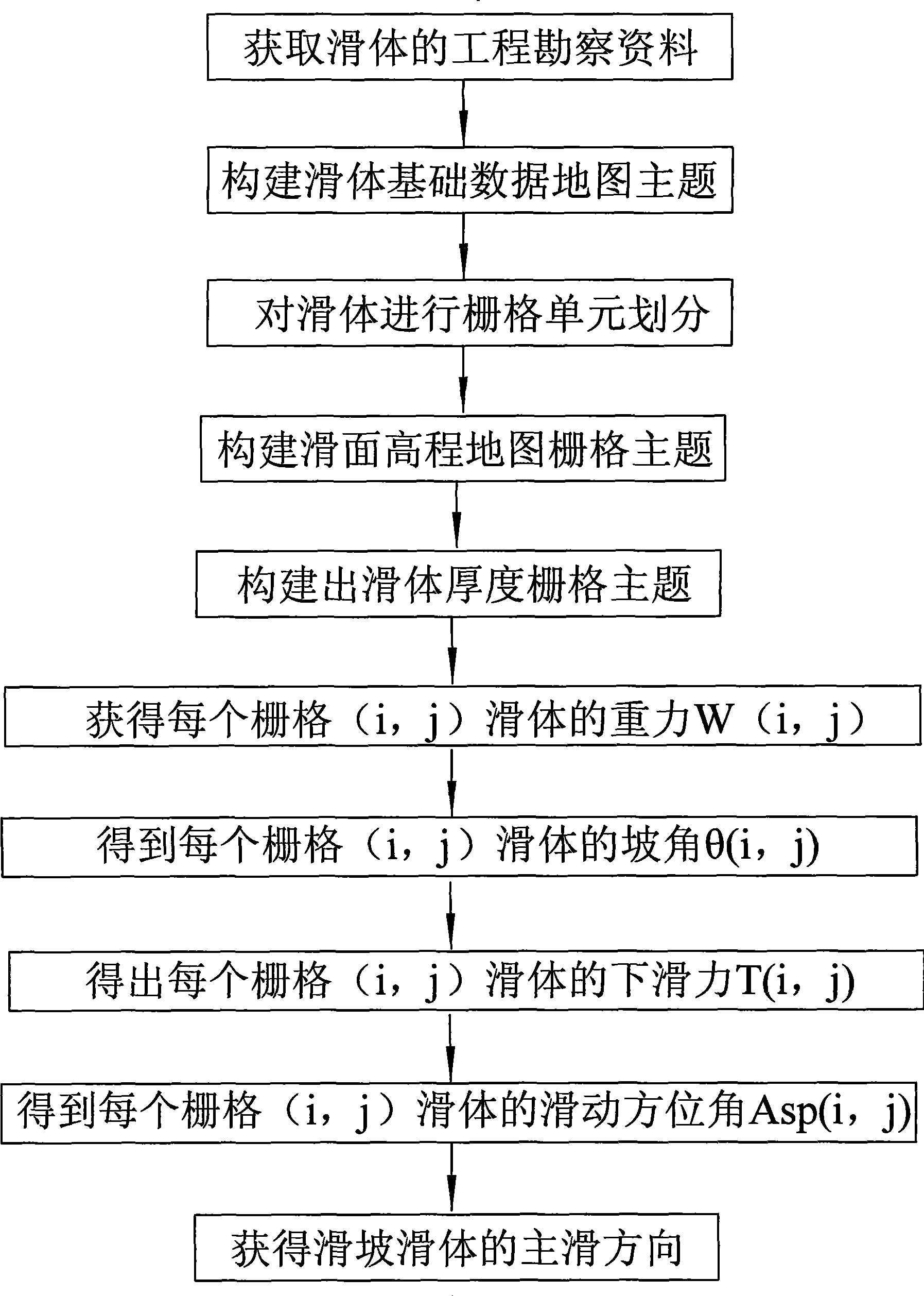 Recognition method for main sliding direction of landslide