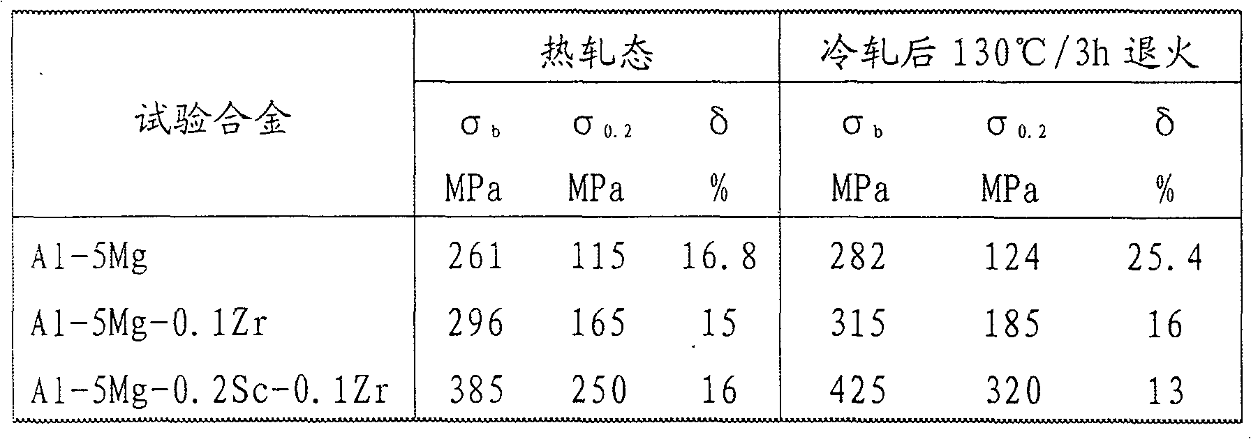 Magnesium reduction method for preparing scandium interalloy