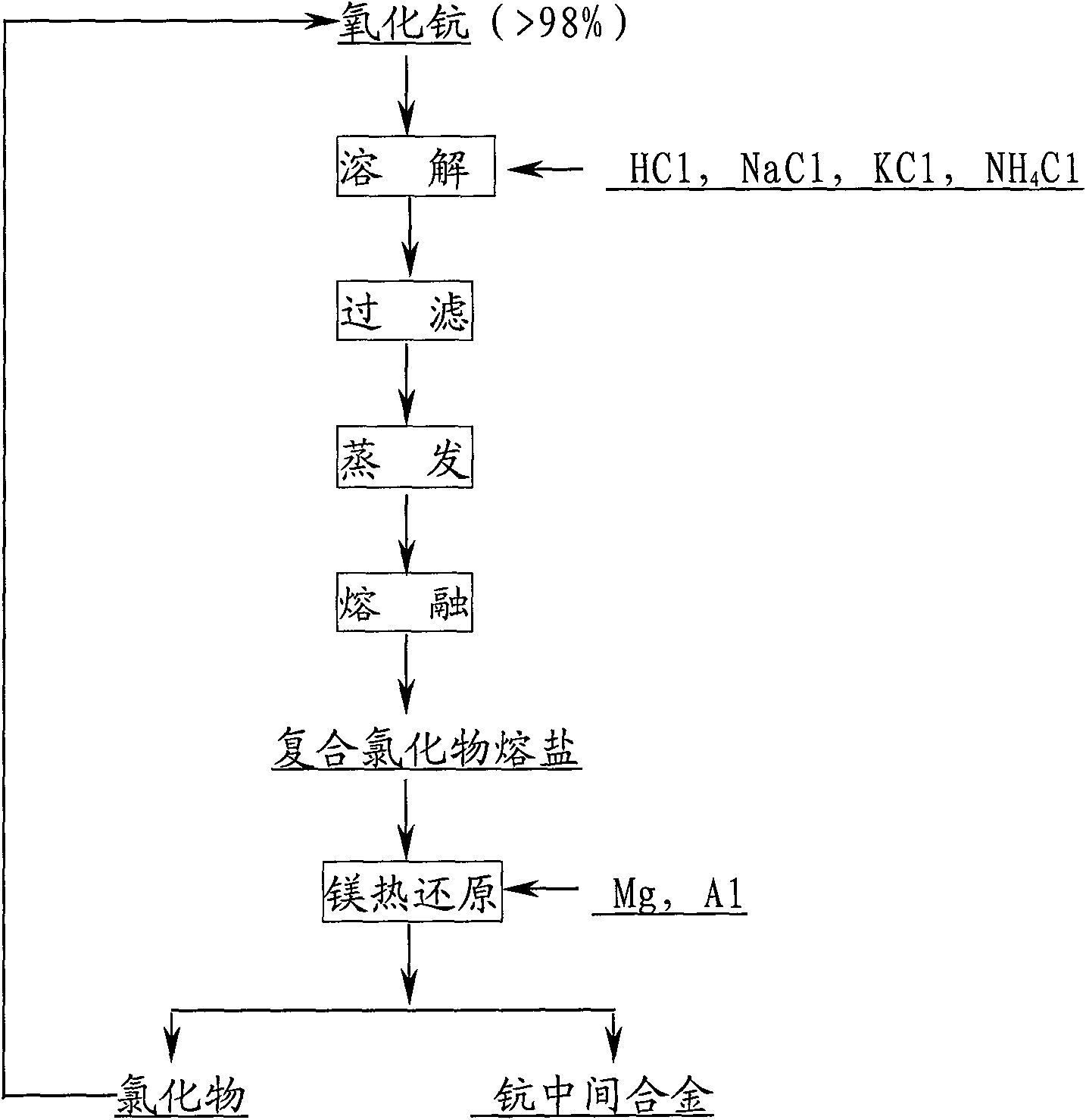 Magnesium reduction method for preparing scandium interalloy