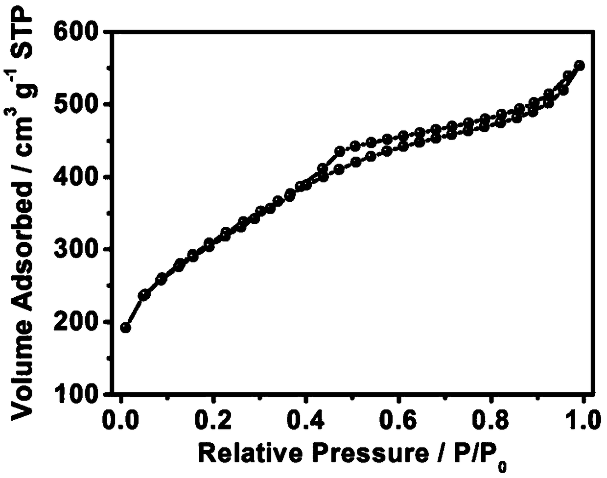 A kind of nitrogen-doped porous carbon, its preparation method and its application as supercapacitor electrode material