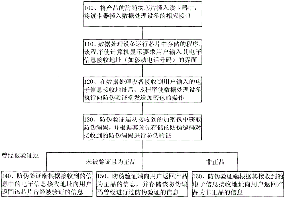 Anti-counterfeiting method, device and system