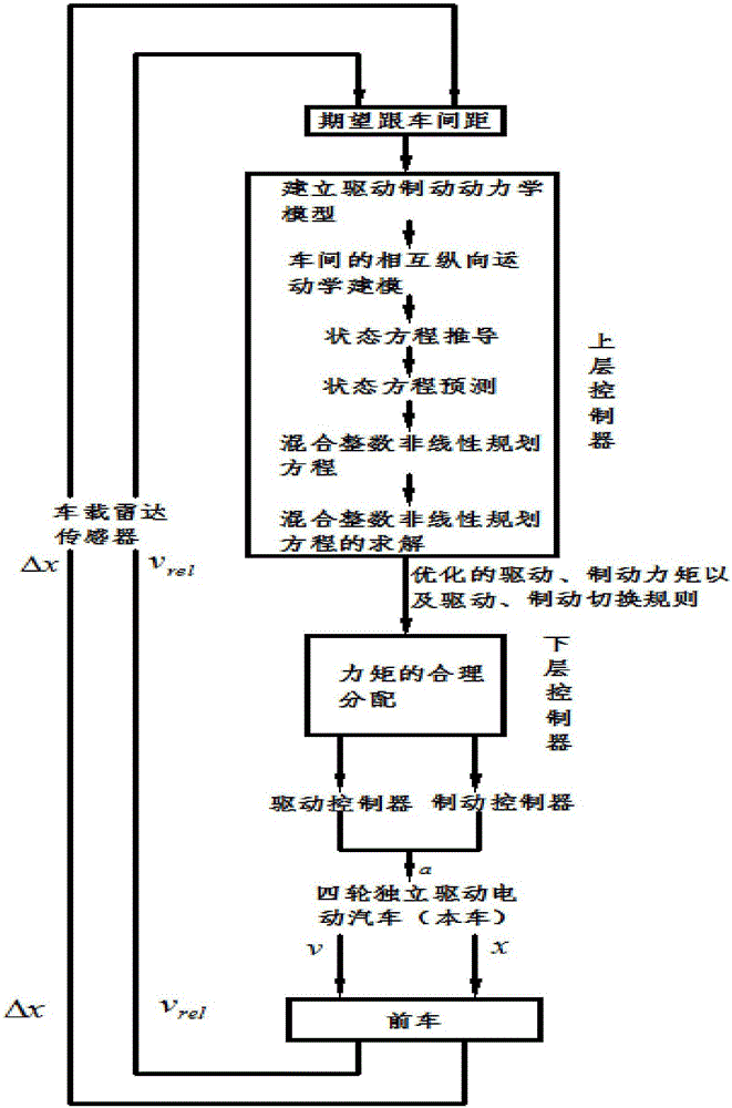 Driving-and-braking-optimal-switching electric-automobile adaptive cruise control method