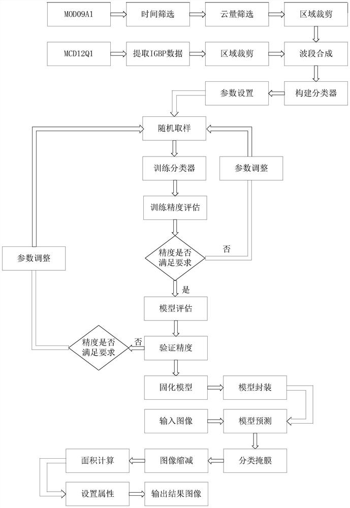 Earth cover identification and area estimation method based on cloud platform and random forest