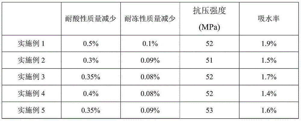 A kind of preparation method of acid-resistant and freeze-resistant fly ash glazed tile