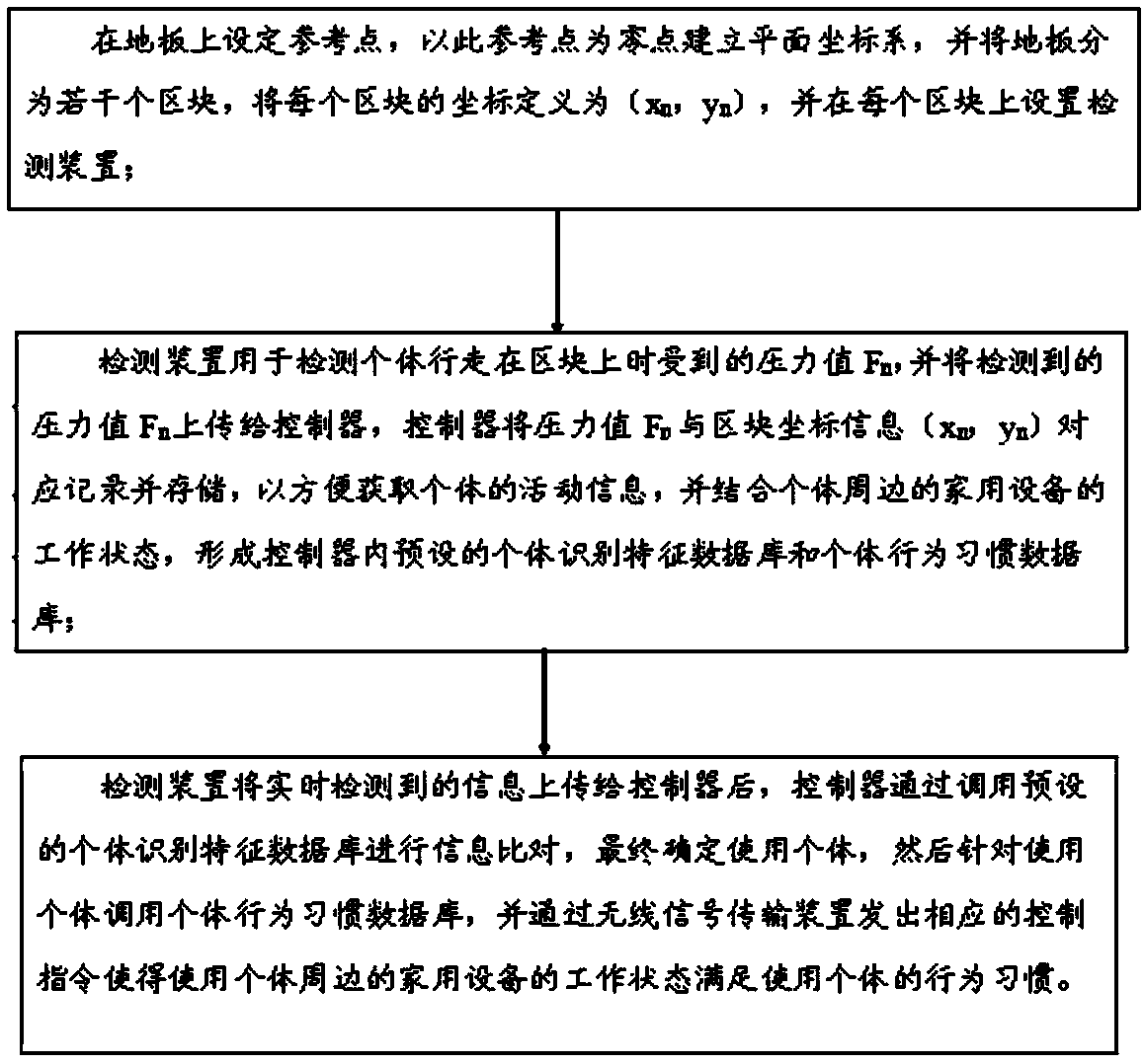 Intelligent detection method and device for positions of network human bodies on pressure-sensitive floors