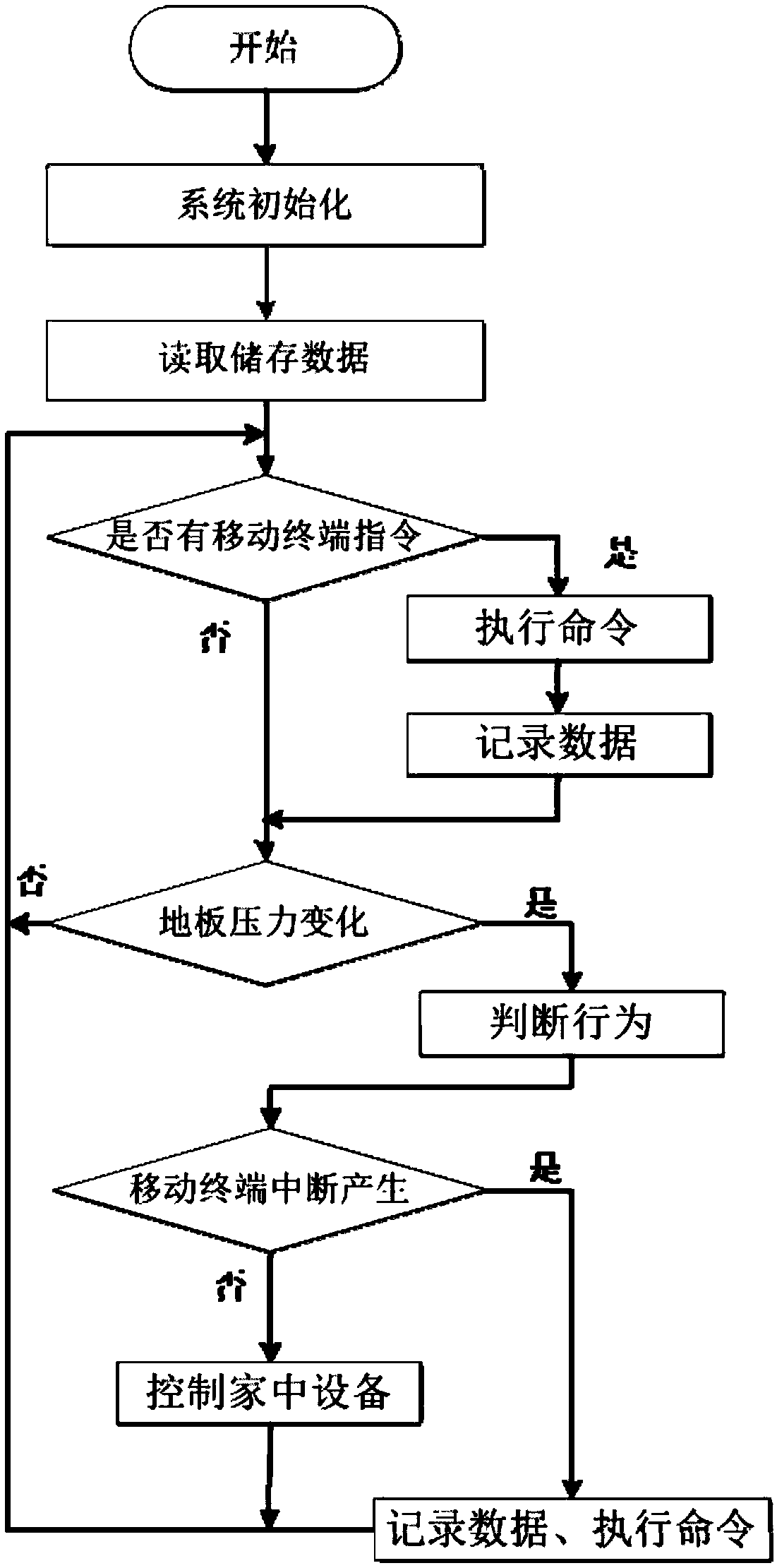 Intelligent detection method and device for positions of network human bodies on pressure-sensitive floors