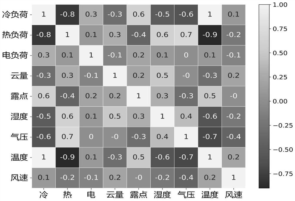 Comprehensive energy load prediction method based on multi-task learning strategy and deep learning