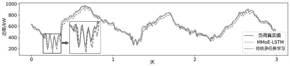 Comprehensive energy load prediction method based on multi-task learning strategy and deep learning