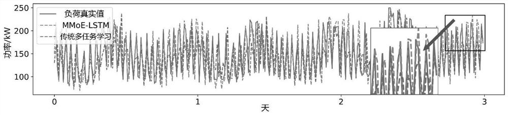 Comprehensive energy load prediction method based on multi-task learning strategy and deep learning