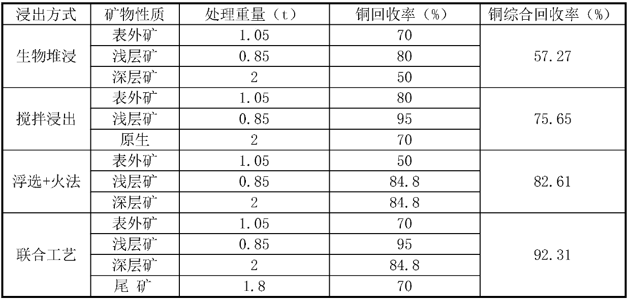 Combined technology for treating copper sulfide ore