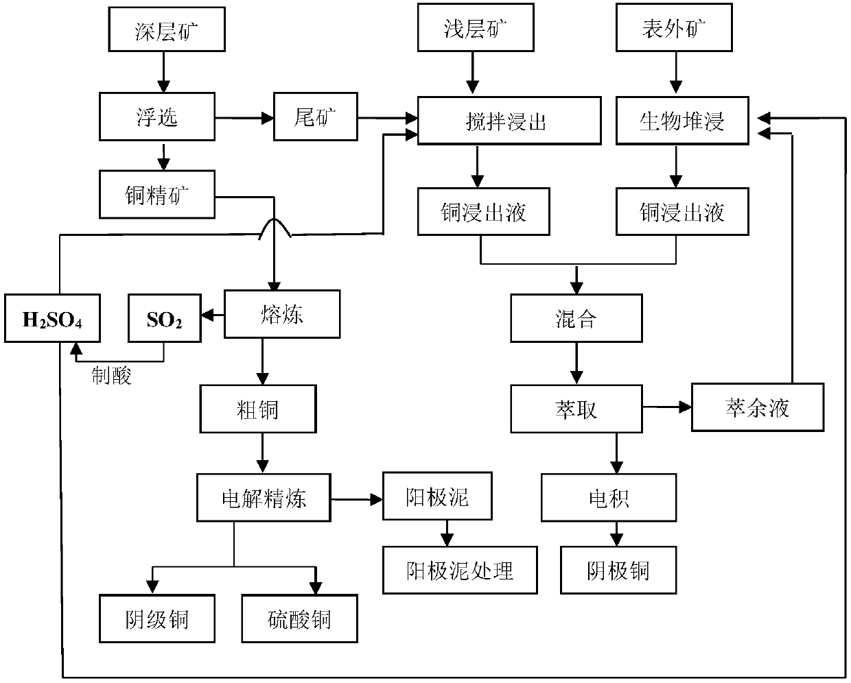 Combined technology for treating copper sulfide ore