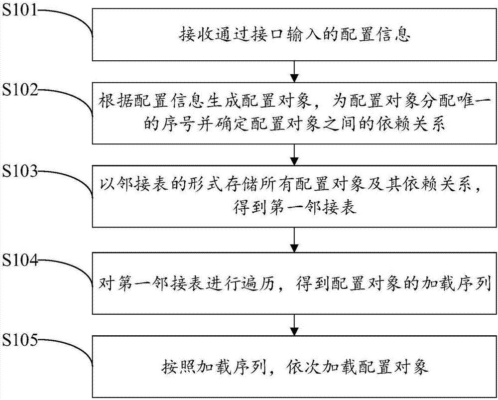 Configuration loading method and system