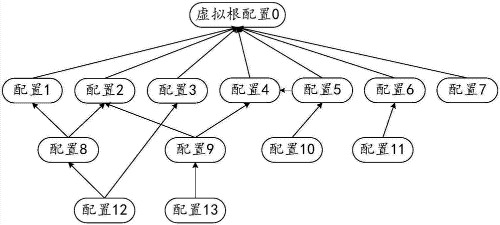 Configuration loading method and system