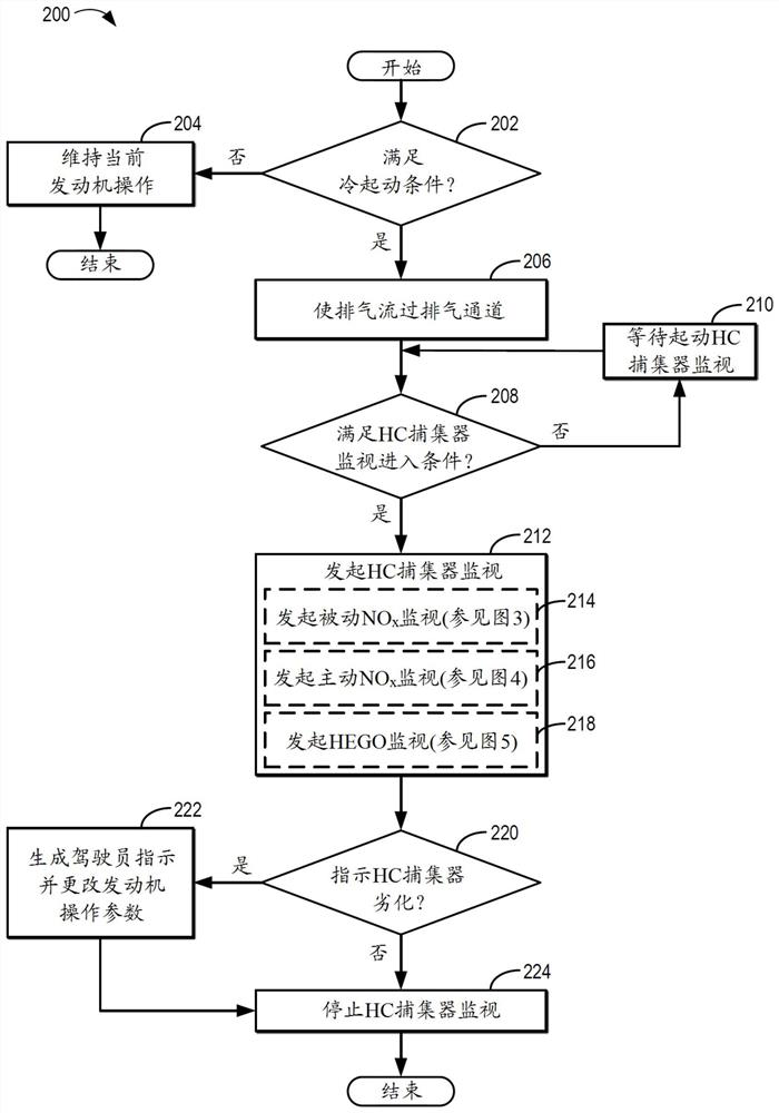 Method for vehicle emission control