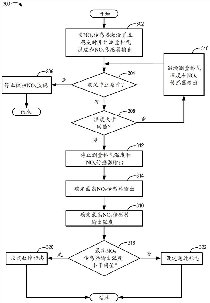 Method for vehicle emission control