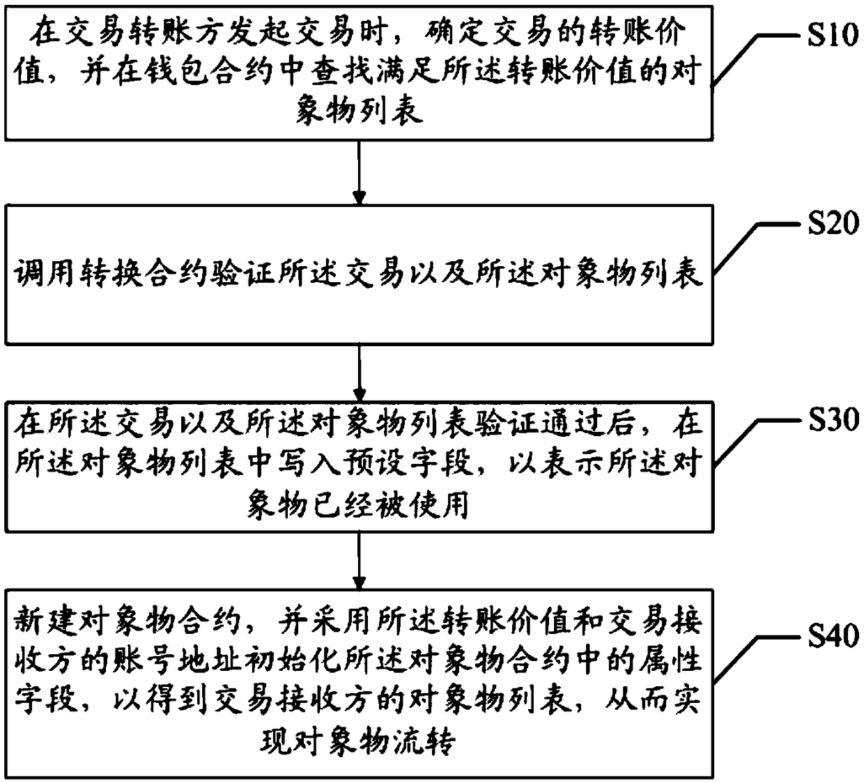 Block chain object transfer method and system and computer readable storage medium