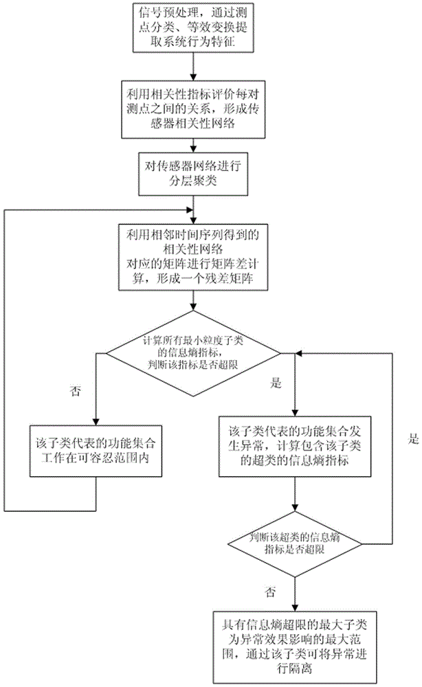 Abnormity detection and fault diagnosis algorithm of gas turbine based on sensor associated network