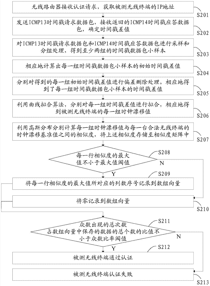 A wireless terminal authentication method, wireless router and system