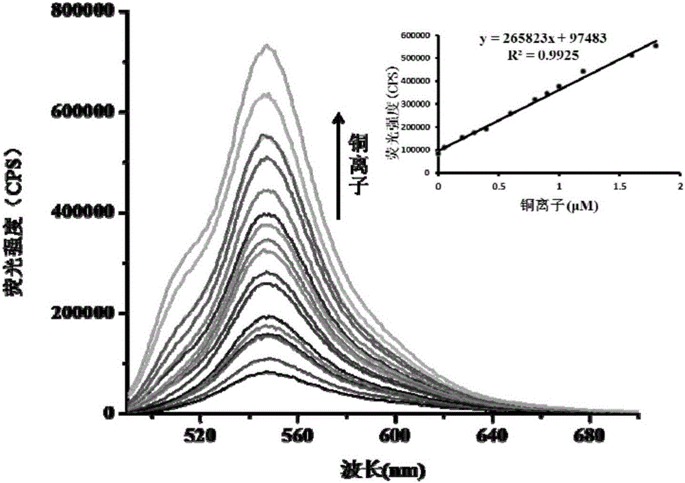 Colorimetric fluorescence probe for quickly and highly selectively analyzing cupric ions and preparation method thereof