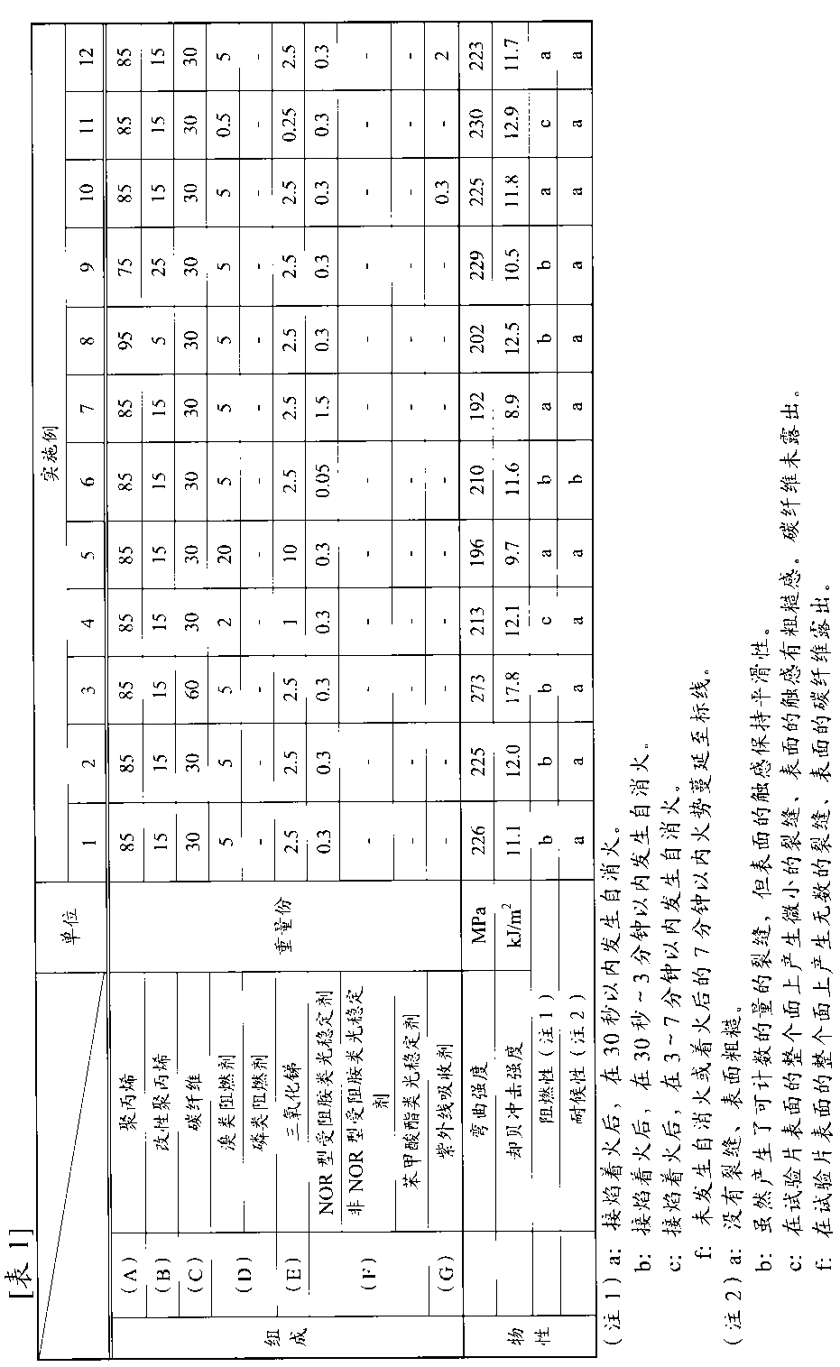 Carbon-fiber reinforced polypropylene resin composition, molding material, and molded articles