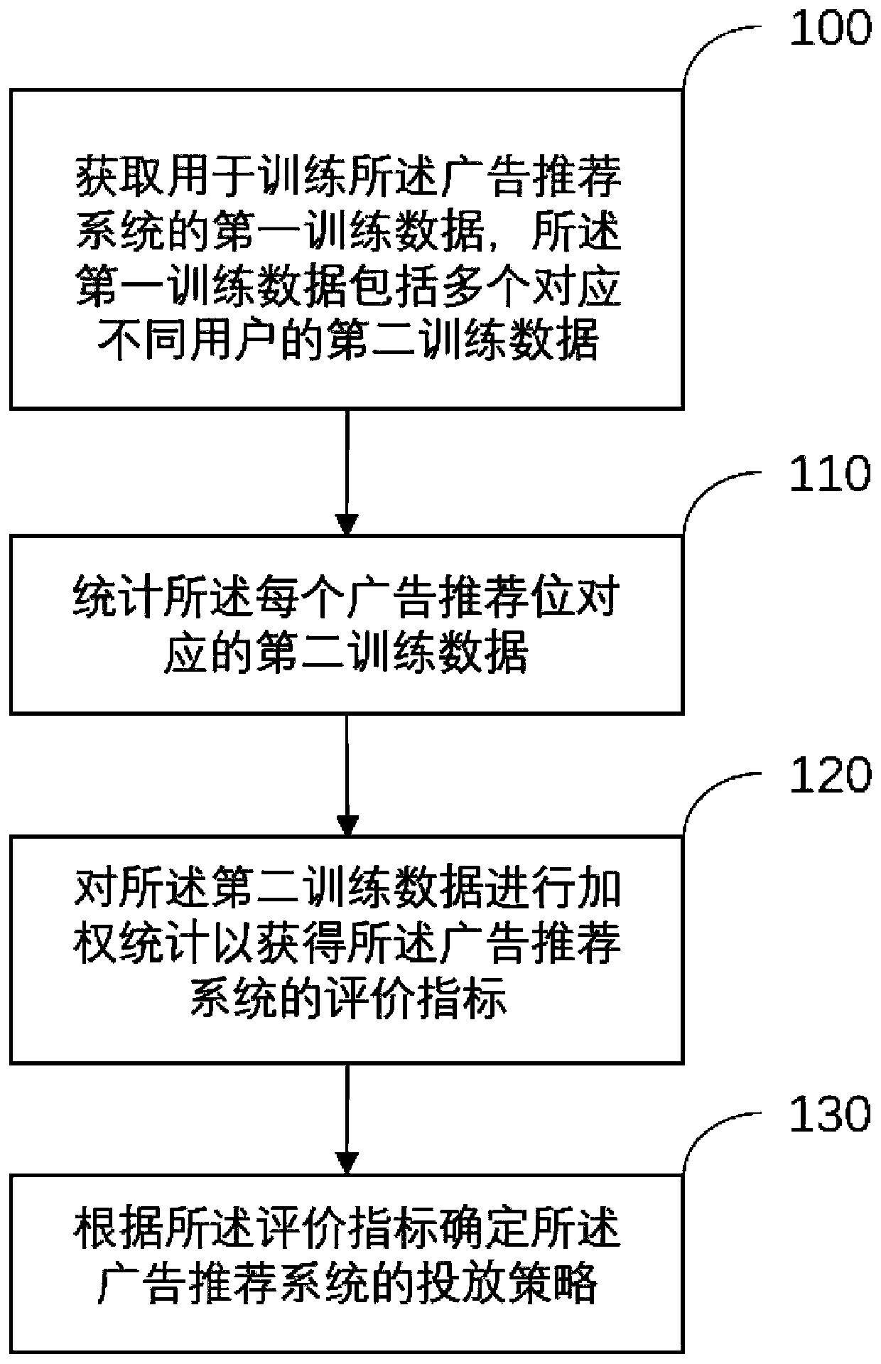 Putting method, device and equipment for advertisement recommendation system and storage medium