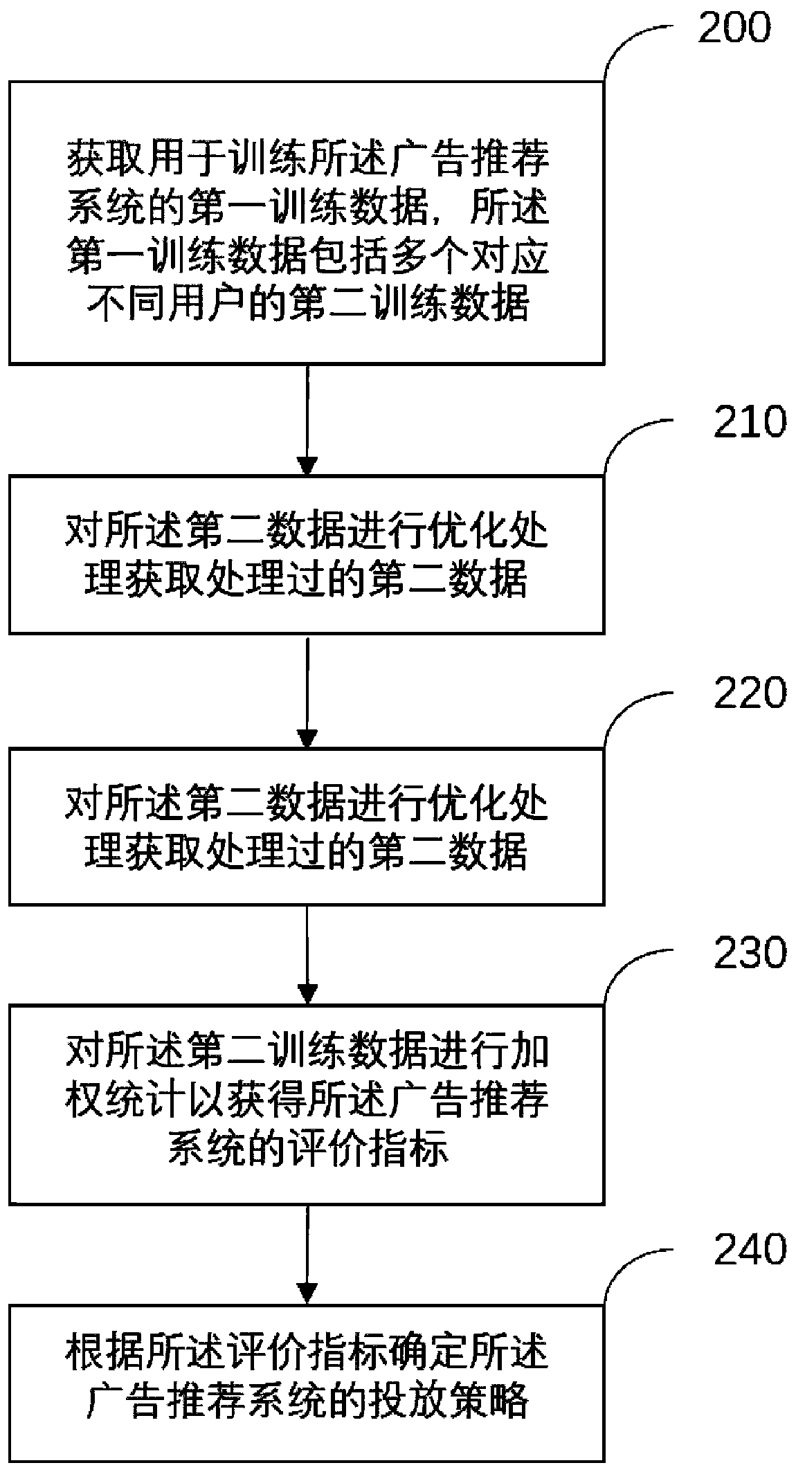 Putting method, device and equipment for advertisement recommendation system and storage medium