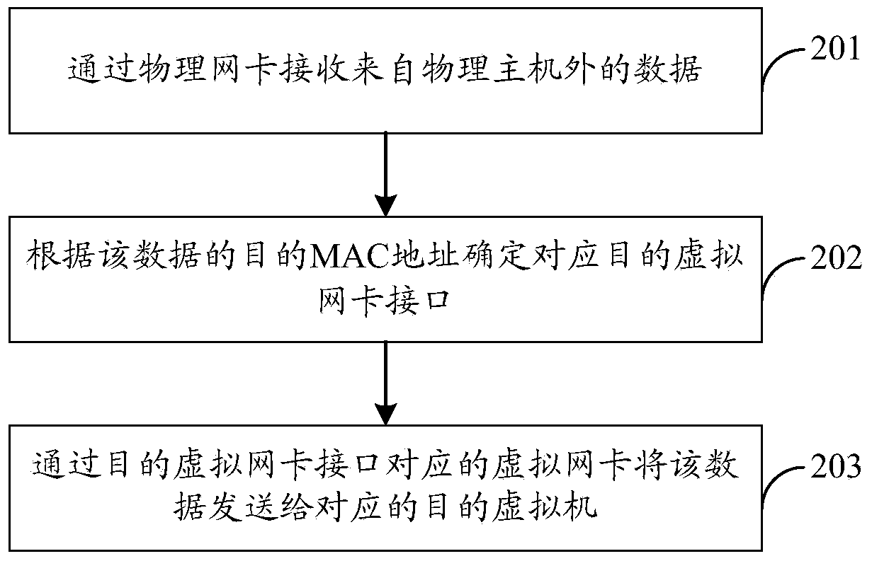 Virtual machine data exchange method, apparatus and system